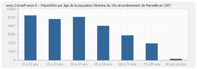 Répartition par âge de la population féminine du 15e Arrondissement de Marseille en 2007